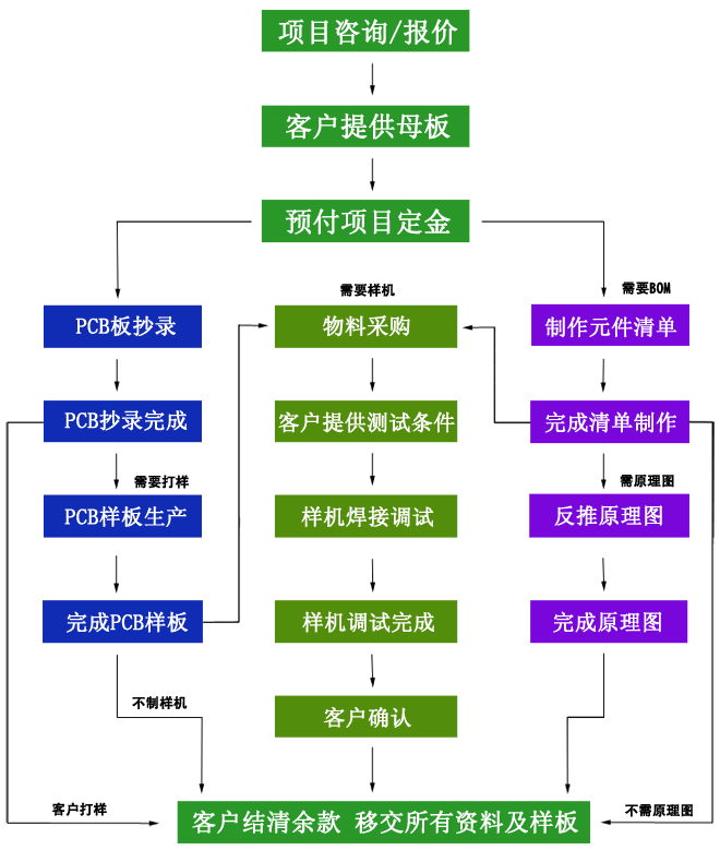 PCB抄板業(yè)務(wù)流程